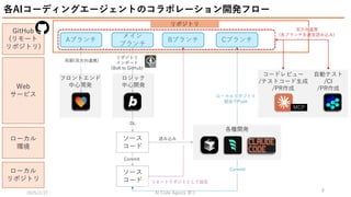 自動テスト
/CI
/PR作成
ロジック
中心開発
各種開発
2025/2/27 祭り
AI Code Agents
8
ローカル
環境
GitHub
(リモート
リポジトリ)
Web
サービス
ローカル
リポジトリ
ソース
コード
コードレビュー
/テストコード生成
/PR作成
ソース
コード
フロントエンド
中心開発
リポジトリ
インポート
(Bolt to GitHub)
DL
Commit
読み込み
リモートリポジトとして設定
各AIコーディングエージェントのコラボレーション開発フロー
Aブランチ
メイン
ブランチ
同期(双方向連携)
Bブランチ Cブランチ
MCP
ローカルリポジトリ
経由でPush
リポジトリ
双方向連携
(各ブランチを適宜読み込み)
Commit
 