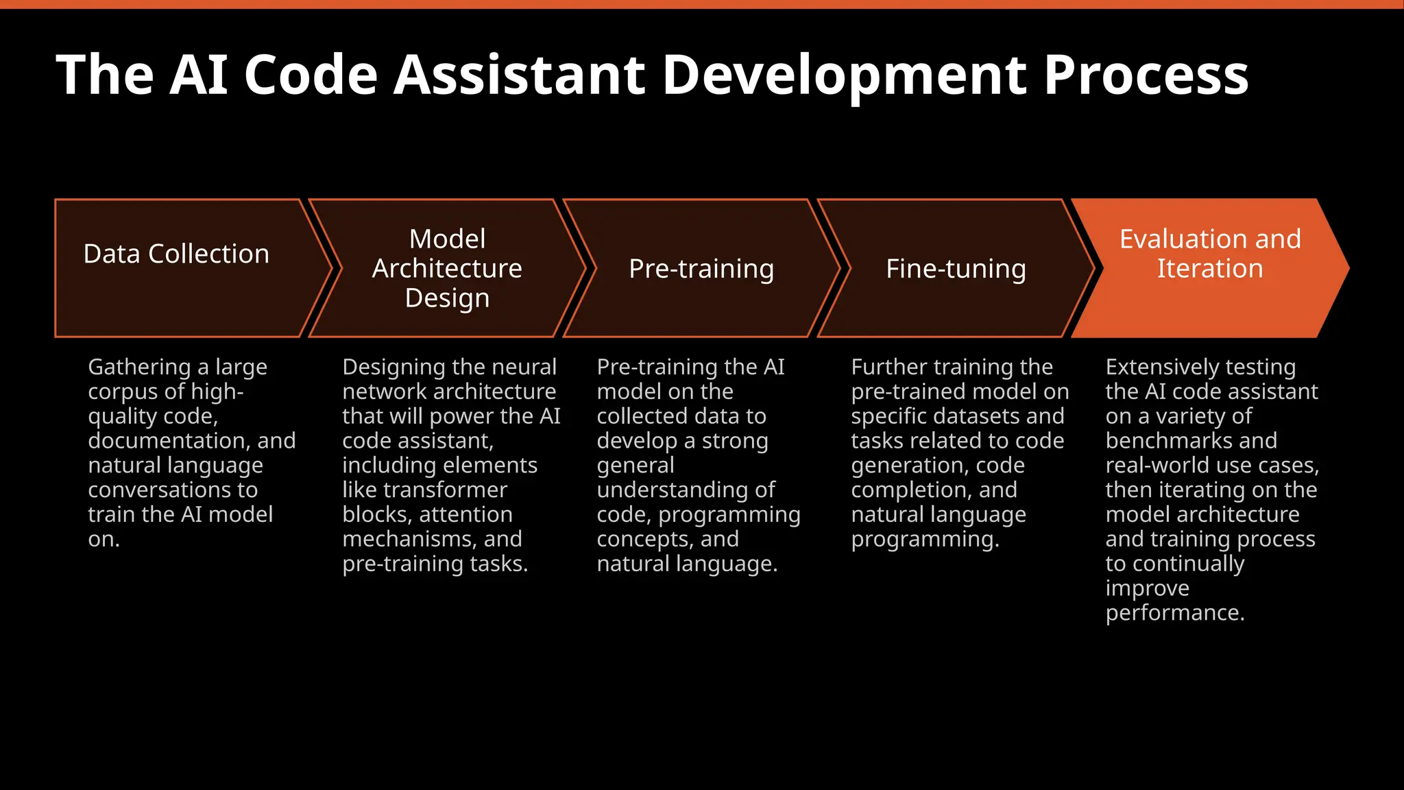 The AI Code Assistant Development Process
Data Collection
Gathering a large
corpus of high-
quality code,
documentation, and
natural language
conversations to
train the AI model
on.
Model
Architecture
Design
Designing the neural
network architecture
that will power the AI
code assistant,
including elements
like transformer
blocks, attention
mechanisms, and
pre-training tasks.
Pre-training
Pre-training the AI
model on the
collected data to
develop a strong
general
understanding of
code, programming
concepts, and
natural language.
Fine-tuning
Further training the
pre-trained model on
specific datasets and
tasks related to code
generation, code
completion, and
natural language
programming.
Evaluation and
Iteration
Extensively testing
the AI code assistant
on a variety of
benchmarks and
real-world use cases,
then iterating on the
model architecture
and training process
to continually
improve
performance.
 