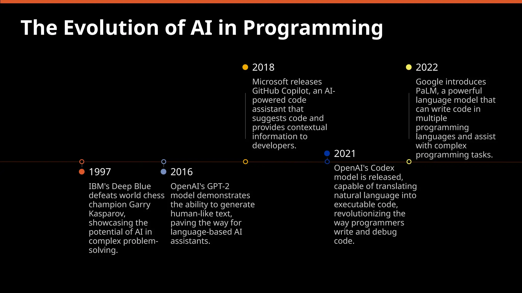 The Evolution of AI in Programming
1997
IBM's Deep Blue
defeats world chess
champion Garry
Kasparov,
showcasing the
potential of AI in
complex problem-
solving.
2016
OpenAI's GPT-2
model demonstrates
the ability to generate
human-like text,
paving the way for
language-based AI
assistants.
2018
Microsoft releases
GitHub Copilot, an AI-
powered code
assistant that
suggests code and
provides contextual
information to
developers.
2021
OpenAI's Codex
model is released,
capable of translating
natural language into
executable code,
revolutionizing the
way programmers
write and debug
code.
2022
Google introduces
PaLM, a powerful
language model that
can write code in
multiple
programming
languages and assist
with complex
programming tasks.
 