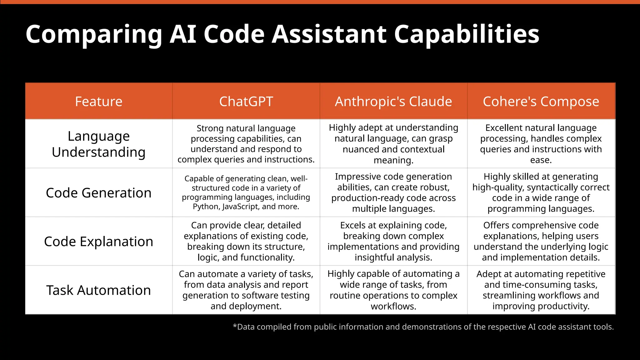 Comparing AI Code Assistant Capabilities
Feature ChatGPT Anthropic's Claude Cohere's Compose
Language
Understanding
Strong natural language
processing capabilities, can
understand and respond to
complex queries and instructions.
Highly adept at understanding
natural language, can grasp
nuanced and contextual
meaning.
Excellent natural language
processing, handles complex
queries and instructions with
ease.
Code Generation
Capable of generating clean, well-
structured code in a variety of
programming languages, including
Python, JavaScript, and more.
Impressive code generation
abilities, can create robust,
production-ready code across
multiple languages.
Highly skilled at generating
high-quality, syntactically correct
code in a wide range of
programming languages.
Code Explanation
Can provide clear, detailed
explanations of existing code,
breaking down its structure,
logic, and functionality.
Excels at explaining code,
breaking down complex
implementations and providing
insightful analysis.
Offers comprehensive code
explanations, helping users
understand the underlying logic
and implementation details.
Task Automation
Can automate a variety of tasks,
from data analysis and report
generation to software testing
and deployment.
Highly capable of automating a
wide range of tasks, from
routine operations to complex
workflows.
Adept at automating repetitive
and time-consuming tasks,
streamlining workflows and
improving productivity.
*Data compiled from public information and demonstrations of the respective AI code assistant tools.
 