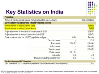 CANCER CERVIX BURDEN OF HPV | PPT