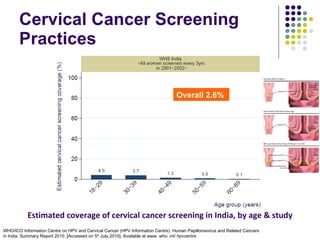 CANCER CERVIX BURDEN OF HPV | PPT