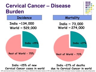 CANCER CERVIX BURDEN OF HPV | PPT