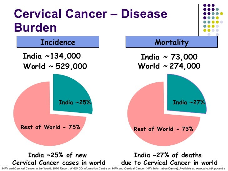Burden Of Cervical Cancer And Role Of Screening In India – MYDAE