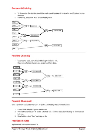 Backward Chaining

        To determine if a decision should be made, work backwards looking for justifications for the
        decision.
        Eventually, a decision must be justified by facts.




Forward Chaining

        Given some facts, work forward through inference net.
        Discovers what conclusions can be derived from data.




Forward Chaining 2
Until a problem is solved or no rule's 'if' part is satisfied by the current situation:

    1. Collect rules whose 'if' parts are satisfied.
    2. If more than one rule's 'if' part is satisfied, use a conflict resolution strategy to eliminate all
       but one.
    3. Do what the rule's 'then' part says to do.

Production Rules
A production rule system consists of

Prepared By: Najar Aryal, BCT(III/II), KEC,Kalimati                                                Page 23
 