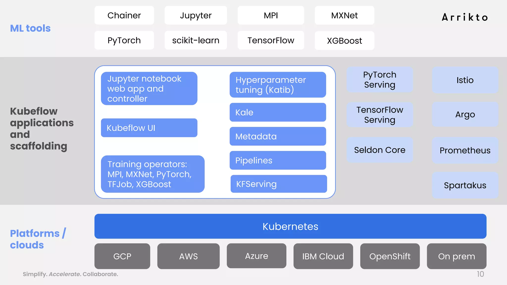 Simplify. Accelerate. Collaborate. arrik.to/odsc20
Platforms /
clouds
ML tools
PyTorch scikit-learn
Jupyter
TensorFlow XGBoost
Kubeflow
applications
and
scaffolding
Chainer MPI MXNet
GCP AWS IBM CloudAzure OpenShift
Istio
PyTorch
Serving
TensorFlow
Serving
Kubernetes
Argo
Prometheus
Spartakus
Seldon Core
On prem
Jupyter notebook
web app and
controller
Hyperparameter
tuning (Katib)
Kale
Pipelines
Metadata
Kubeflow UI
KFServing
Training operators:
MPI, MXNet, PyTorch,
TFJob, XGBoost
10
 