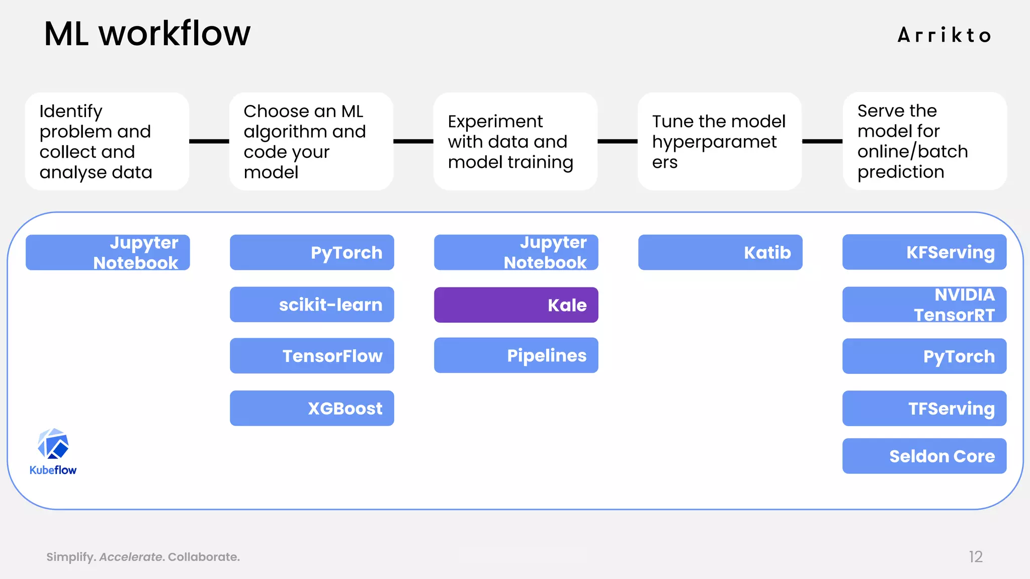 Simplify. Accelerate. Collaborate. arrik.to/odsc20
ML workflow
Identify
problem and
collect and
analyse data
Choose an ML
algorithm and
code your
model
Experiment
with data and
model training
Tune the model
hyperparamet
ers
Jupyter
Notebook
Katib
TensorFlow
scikit-learn
PyTorch
XGBoost
Jupyter
Notebook
Kale
Pipelines
KFServing
PyTorch
TFServing
Seldon Core
NVIDIA
TensorRT
Serve the
model for
online/batch
prediction
12
 