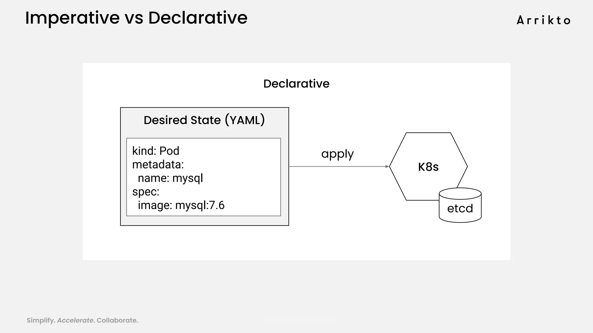 Simplify. Accelerate. Collaborate. arrik.to/odsc20
Imperative vs Declarative
Declarative
Desired State (YAML)
K8s
kind: Pod
metadata:
name: mysql
spec:
image: mysql:7.6
apply
etcd
 