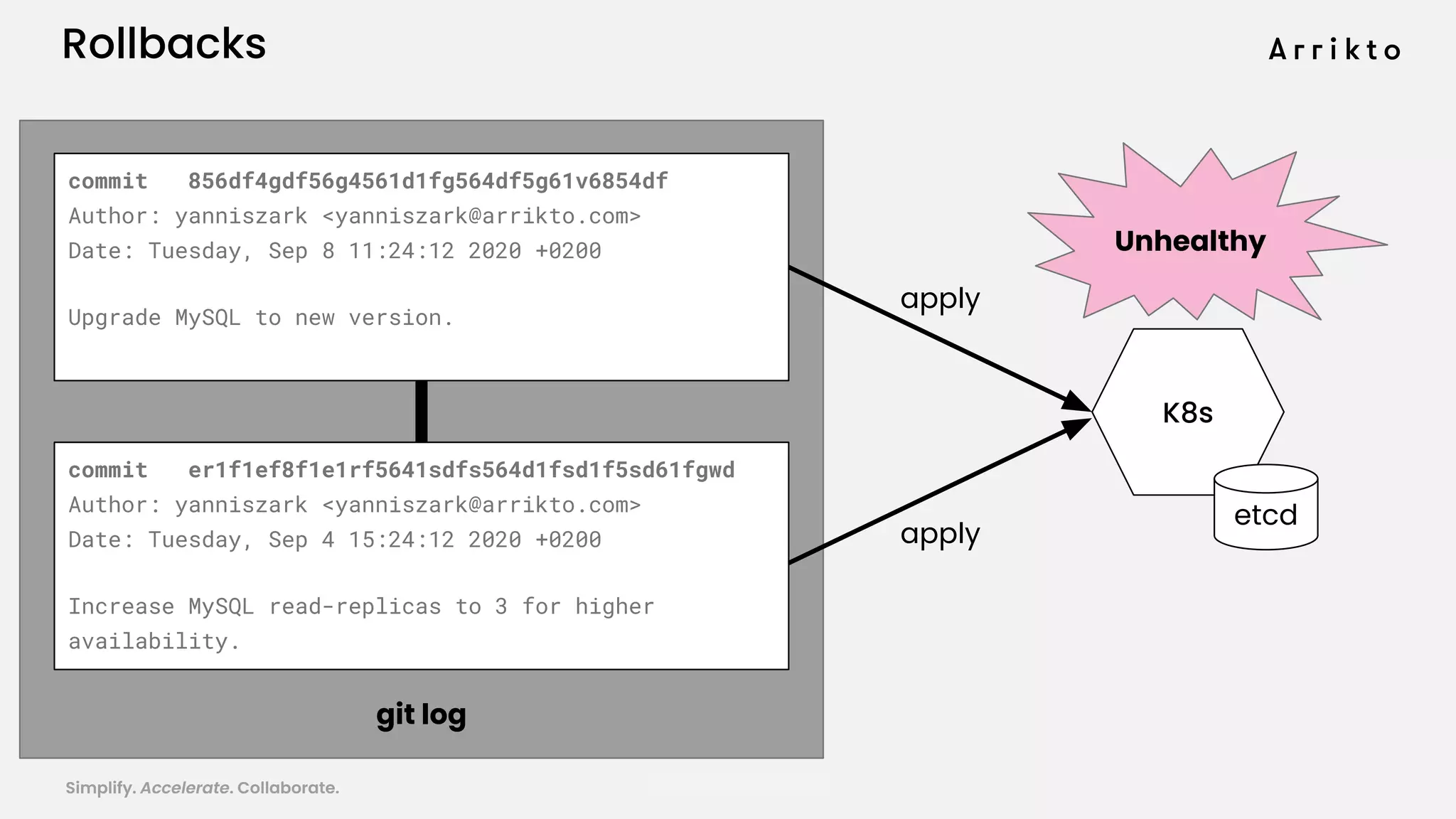 Simplify. Accelerate. Collaborate. arrik.to/odsc20
Rollbacks
commit 856df4gdf56g4561d1fg564df5g61v6854df
Author: yanniszark <yanniszark@arrikto.com>
Date: Tuesday, Sep 8 11:24:12 2020 +0200
Upgrade MySQL to new version.
commit er1f1ef8f1e1rf5641sdfs564d1fsd1f5sd61fgwd
Author: yanniszark <yanniszark@arrikto.com>
Date: Tuesday, Sep 4 15:24:12 2020 +0200
Increase MySQL read-replicas to 3 for higher
availability.
git log
K8s
etcd
apply
apply
Unhealthy
 