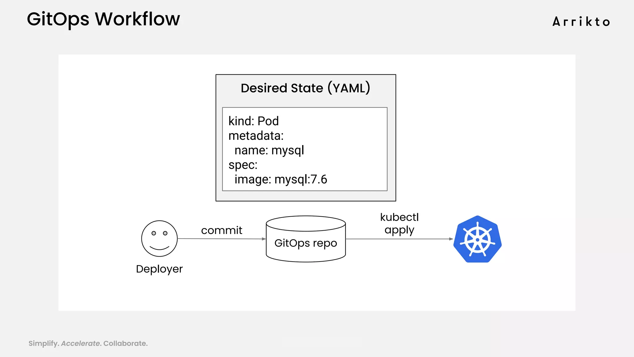 Simplify. Accelerate. Collaborate. arrik.to/odsc20
GitOps Workflow
Deployer
GitOps repo
commit
kubectl
apply
Desired State (YAML)
kind: Pod
metadata:
name: mysql
spec:
image: mysql:7.6
 