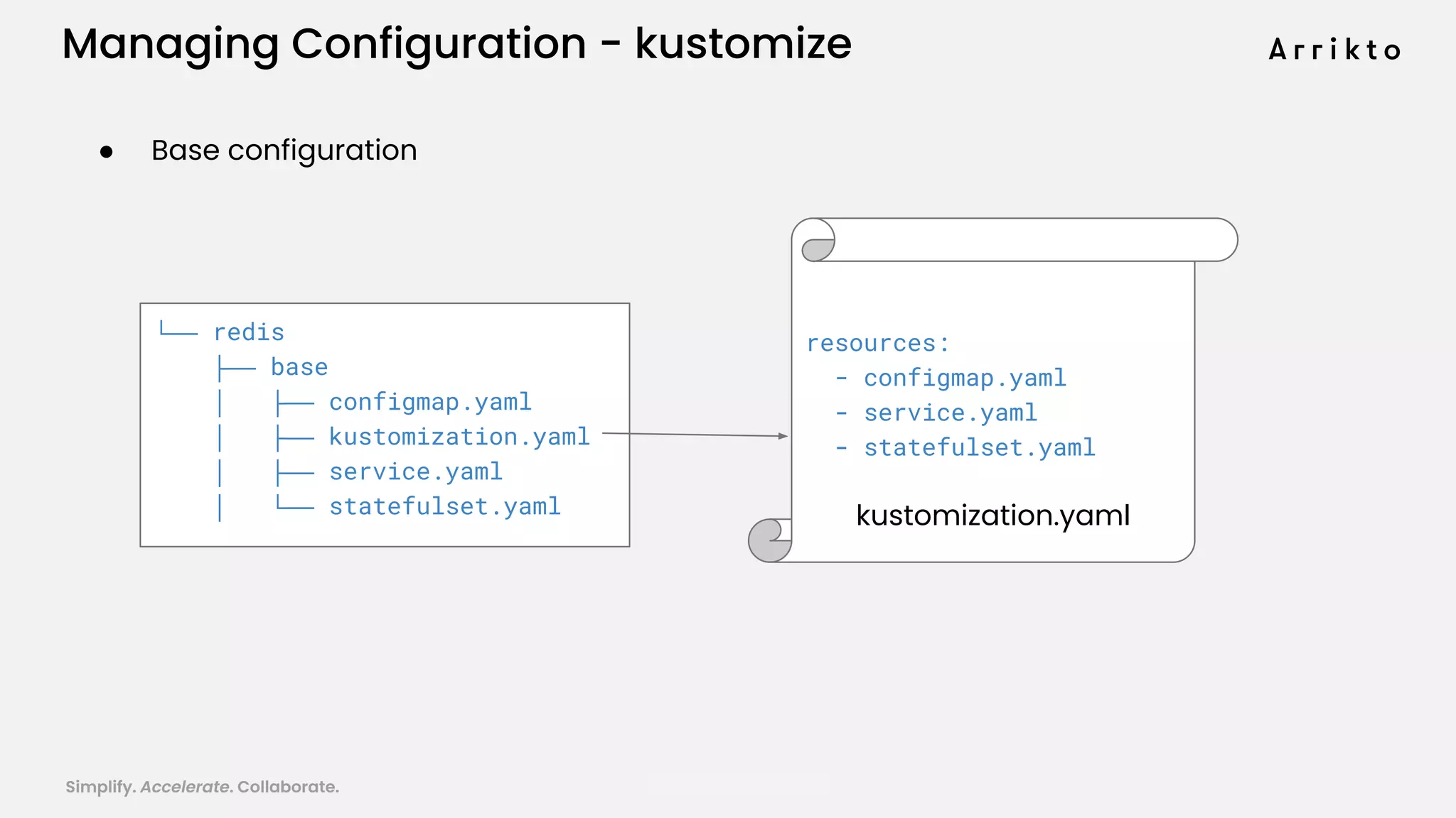 Simplify. Accelerate. Collaborate. arrik.to/odsc20
└── redis
├── base
│ ├── configmap.yaml
│ ├── kustomization.yaml
│ ├── service.yaml
│ └── statefulset.yaml
Managing Configuration - kustomize
resources:
- configmap.yaml
- service.yaml
- statefulset.yaml
kustomization.yaml
● Base configuration
 