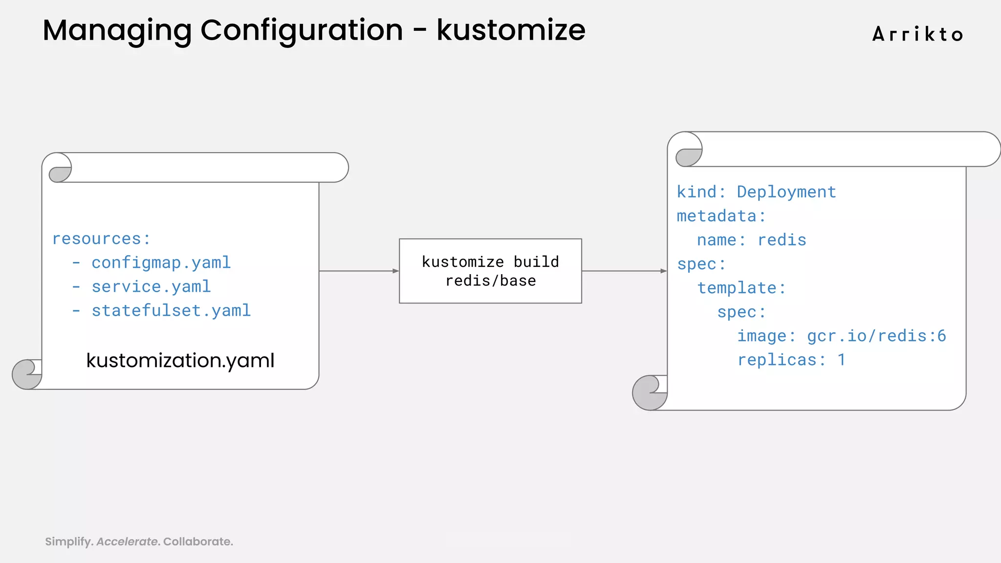 Simplify. Accelerate. Collaborate. arrik.to/odsc20
Managing Configuration - kustomize
kind: Deployment
metadata:
name: redis
spec:
template:
spec:
image: gcr.io/redis:6
replicas: 1
kustomize build
redis/base
resources:
- configmap.yaml
- service.yaml
- statefulset.yaml
kustomization.yaml
 