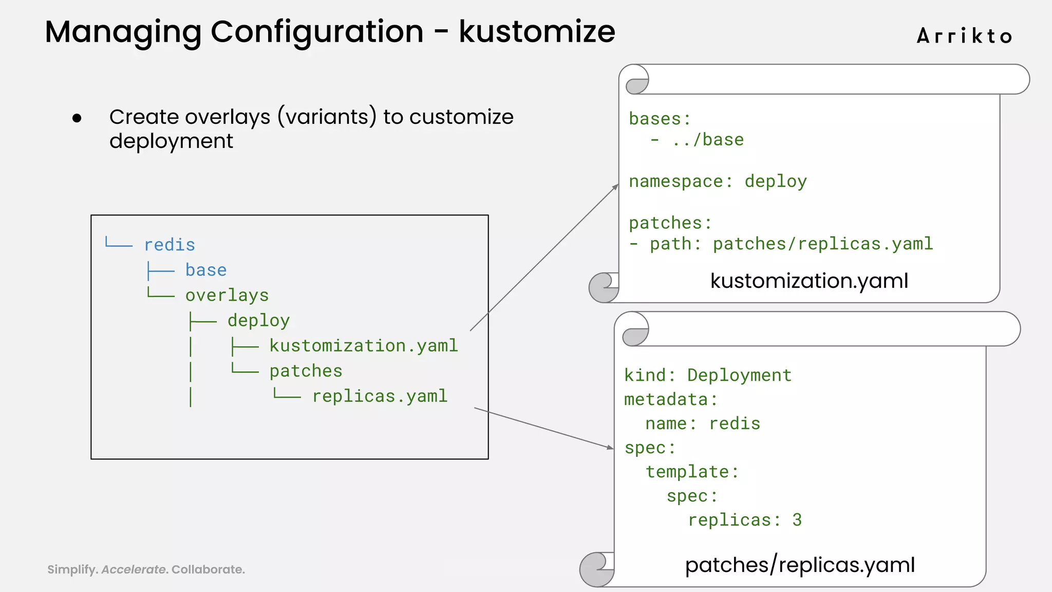 Simplify. Accelerate. Collaborate. arrik.to/odsc20
└── redis
├── base
└── overlays
├── deploy
│ ├── kustomization.yaml
│ └── patches
│ └── replicas.yaml
Managing Configuration - kustomize
bases:
- ../base
namespace: deploy
patches:
- path: patches/replicas.yaml
kustomization.yaml
● Create overlays (variants) to customize
deployment
kind: Deployment
metadata:
name: redis
spec:
template:
spec:
replicas: 3
patches/replicas.yaml
 