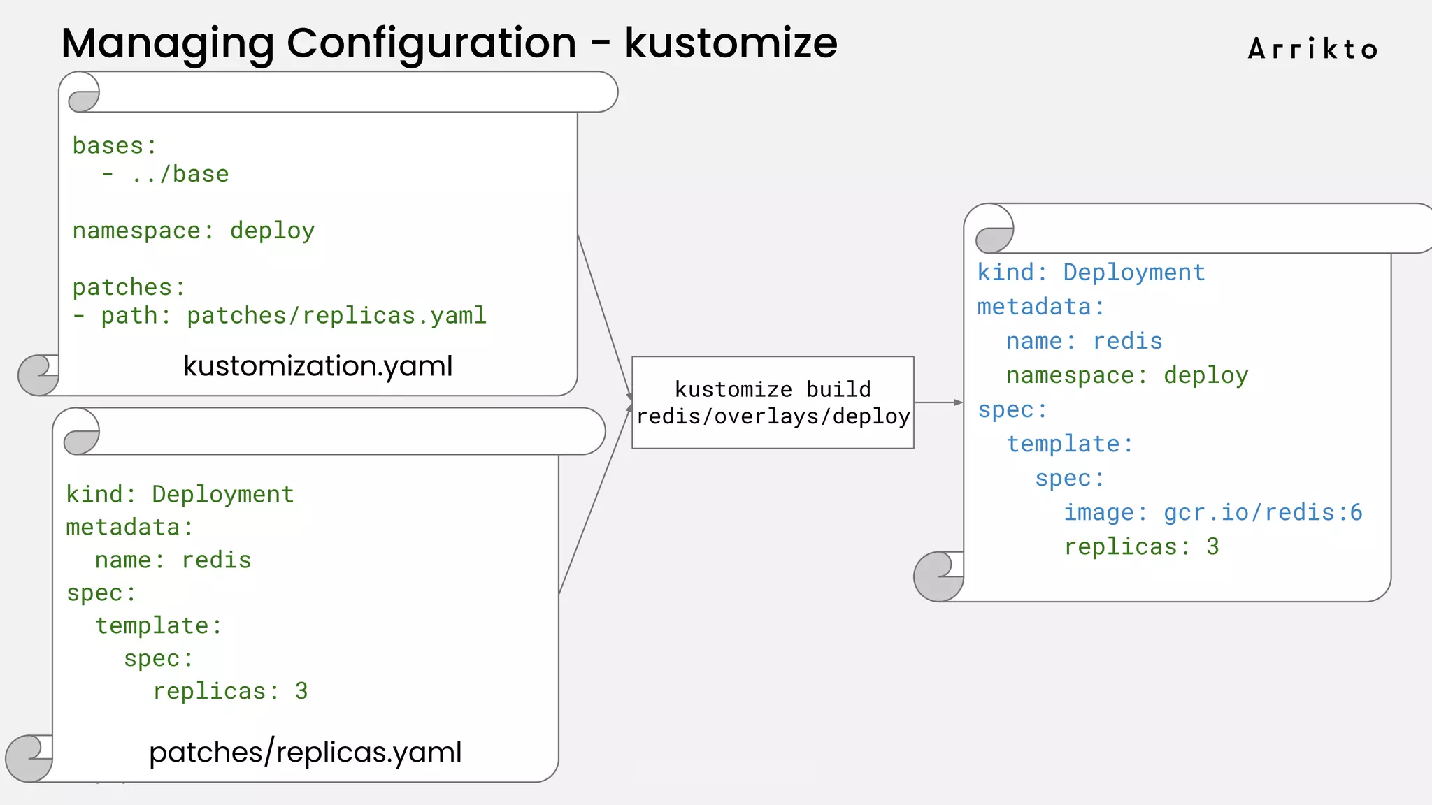 Simplify. Accelerate. Collaborate. arrik.to/odsc20
Managing Configuration - kustomize
kind: Deployment
metadata:
name: redis
namespace: deploy
spec:
template:
spec:
image: gcr.io/redis:6
replicas: 3
kustomize build
redis/overlays/deploy
bases:
- ../base
namespace: deploy
patches:
- path: patches/replicas.yaml
kustomization.yaml
kind: Deployment
metadata:
name: redis
spec:
template:
spec:
replicas: 3
patches/replicas.yaml
 