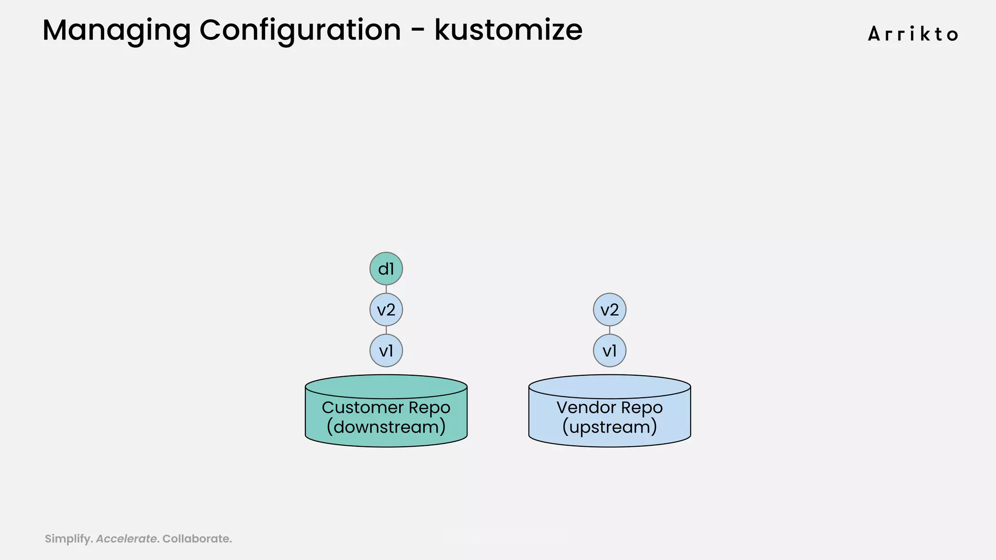 Simplify. Accelerate. Collaborate. arrik.to/odsc20
Managing Configuration - kustomize
Vendor Repo
(upstream)
Customer Repo
(downstream)
v1
v2
d1
v1
v2
 