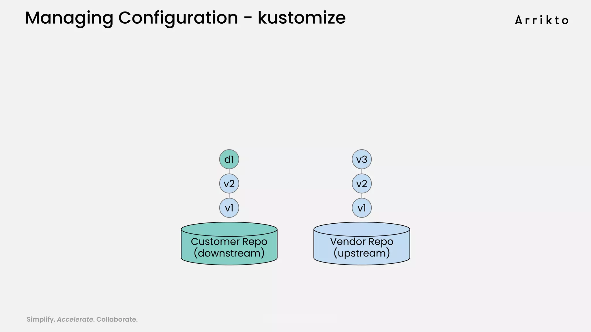 Simplify. Accelerate. Collaborate. arrik.to/odsc20
Managing Configuration - kustomize
Vendor Repo
(upstream)
Customer Repo
(downstream)
v1
v2
d1
v1
v2
v3
 