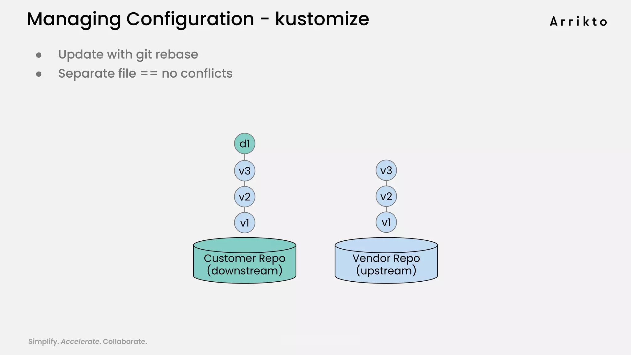 Simplify. Accelerate. Collaborate. arrik.to/odsc20
Managing Configuration - kustomize
Vendor Repo
(upstream)
Customer Repo
(downstream)
d1
v1
v2
v3
v1
v2
v3
● Update with git rebase
● Separate file == no conflicts
 