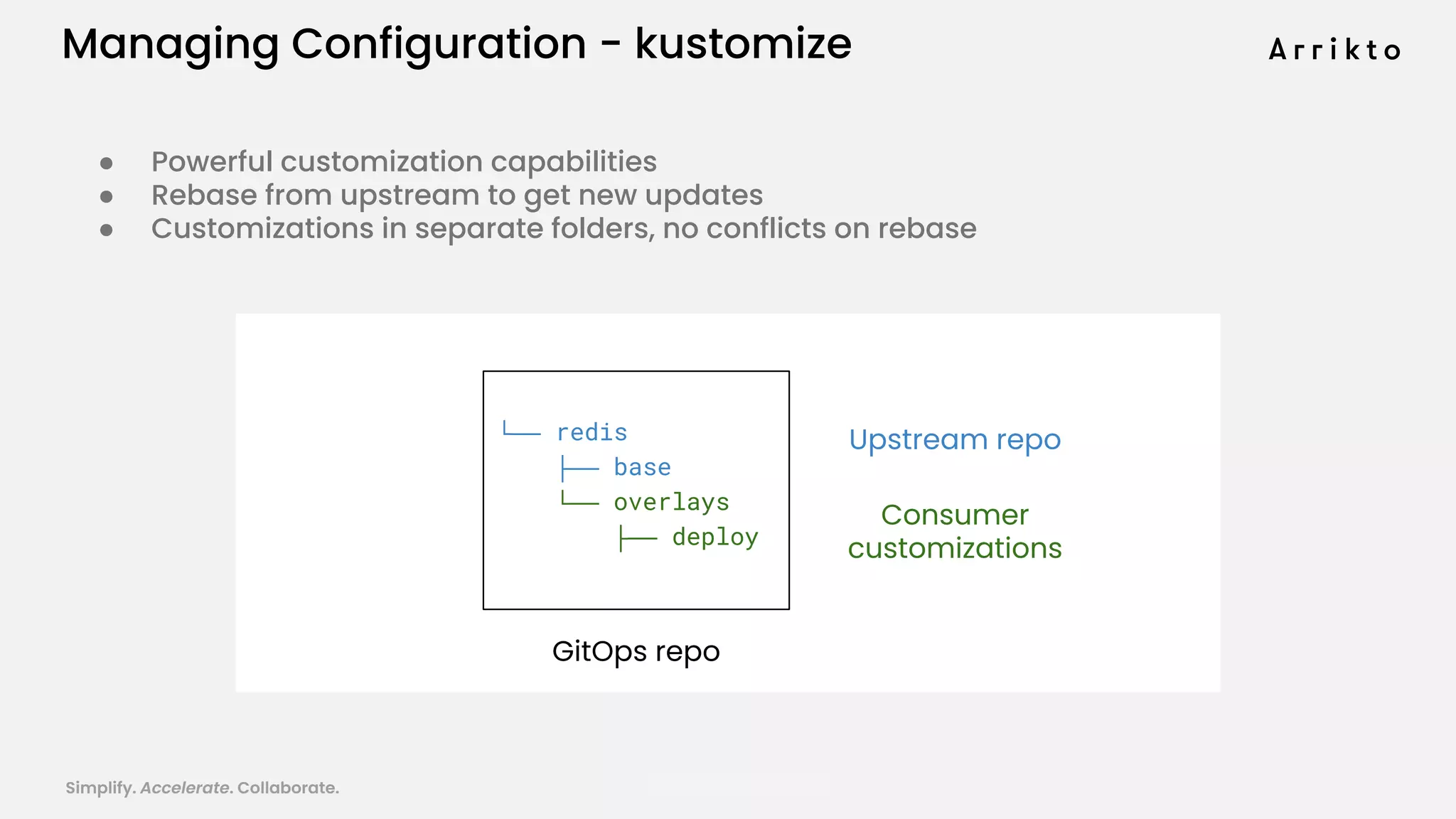 Simplify. Accelerate. Collaborate. arrik.to/odsc20
└── redis
├── base
└── overlays
├── deploy
Managing Configuration - kustomize
● Powerful customization capabilities
● Rebase from upstream to get new updates
● Customizations in separate folders, no conflicts on rebase
Consumer
customizations
Upstream repo
GitOps repo
 