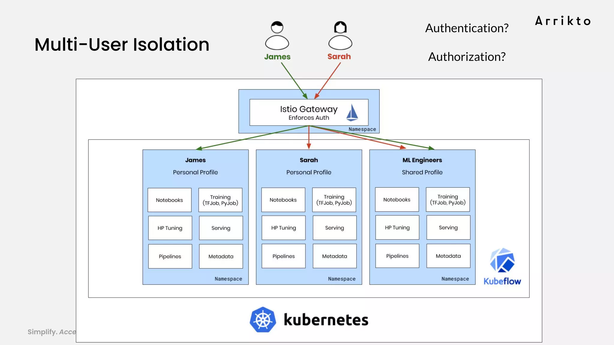 Simplify. Accelerate. Collaborate. arrik.to/odsc20
Multi-User Isolation
Authentication?
Authorization?
 