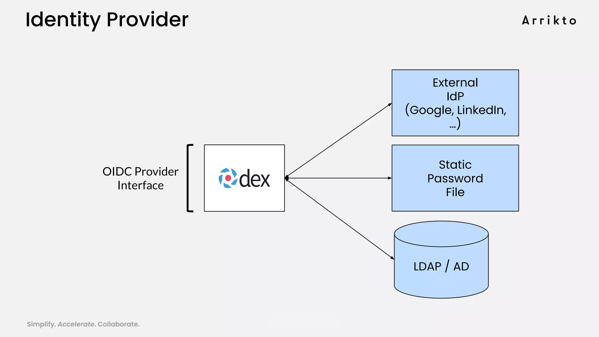 Simplify. Accelerate. Collaborate. arrik.to/odsc20
Identity Provider
LDAP / AD
Static
Password
File
External
IdP
(Google, LinkedIn,
…)
OIDC Provider
Interface
 
