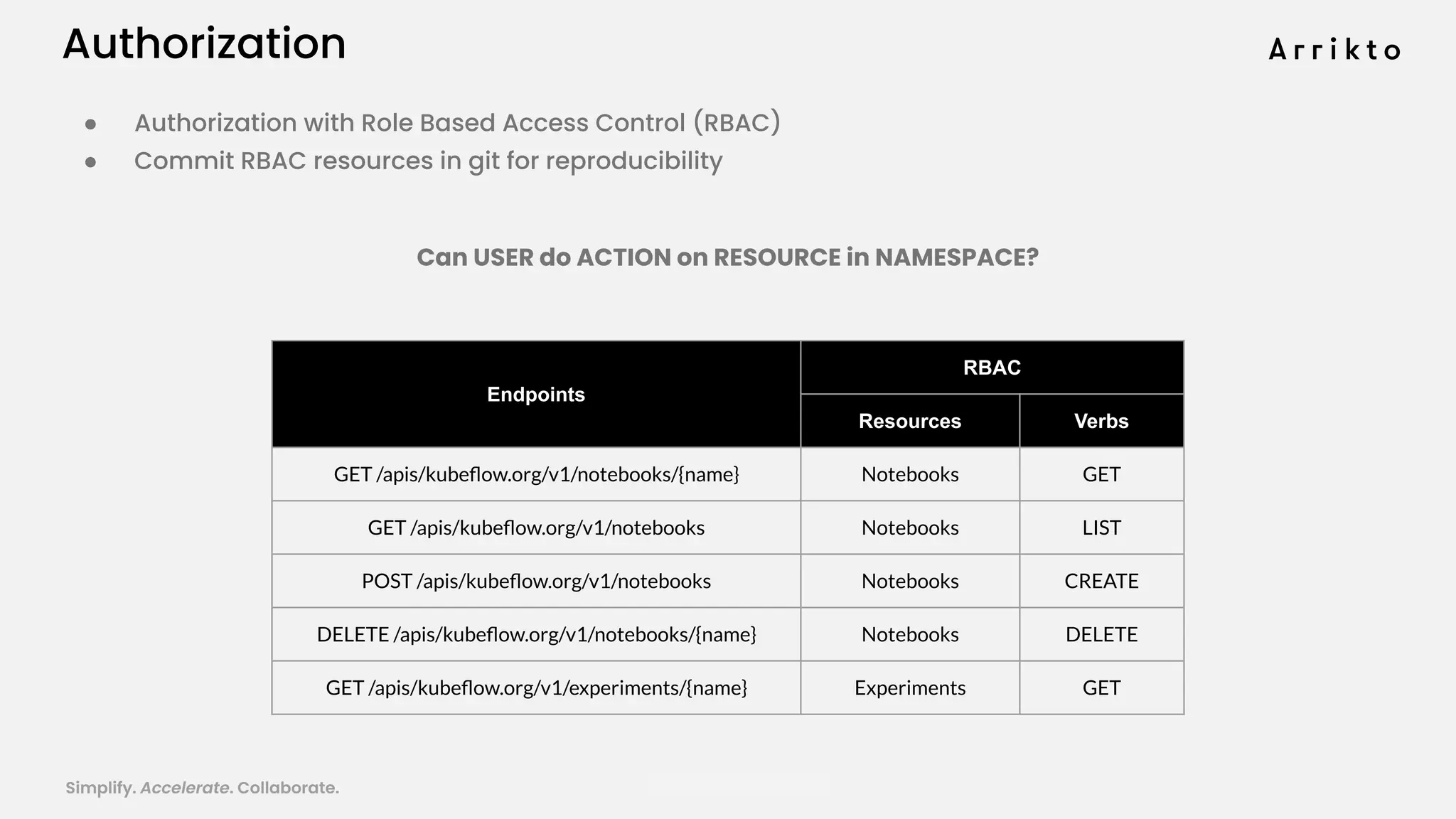 Simplify. Accelerate. Collaborate. arrik.to/odsc20
Authorization
● Authorization with Role Based Access Control (RBAC)
● Commit RBAC resources in git for reproducibility
Endpoints
RBAC
Resources Verbs
GET /apis/kubeﬂow.org/v1/notebooks/{name} Notebooks GET
GET /apis/kubeﬂow.org/v1/notebooks Notebooks LIST
POST /apis/kubeﬂow.org/v1/notebooks Notebooks CREATE
DELETE /apis/kubeﬂow.org/v1/notebooks/{name} Notebooks DELETE
GET /apis/kubeﬂow.org/v1/experiments/{name} Experiments GET
Can USER do ACTION on RESOURCE in NAMESPACE?
 
