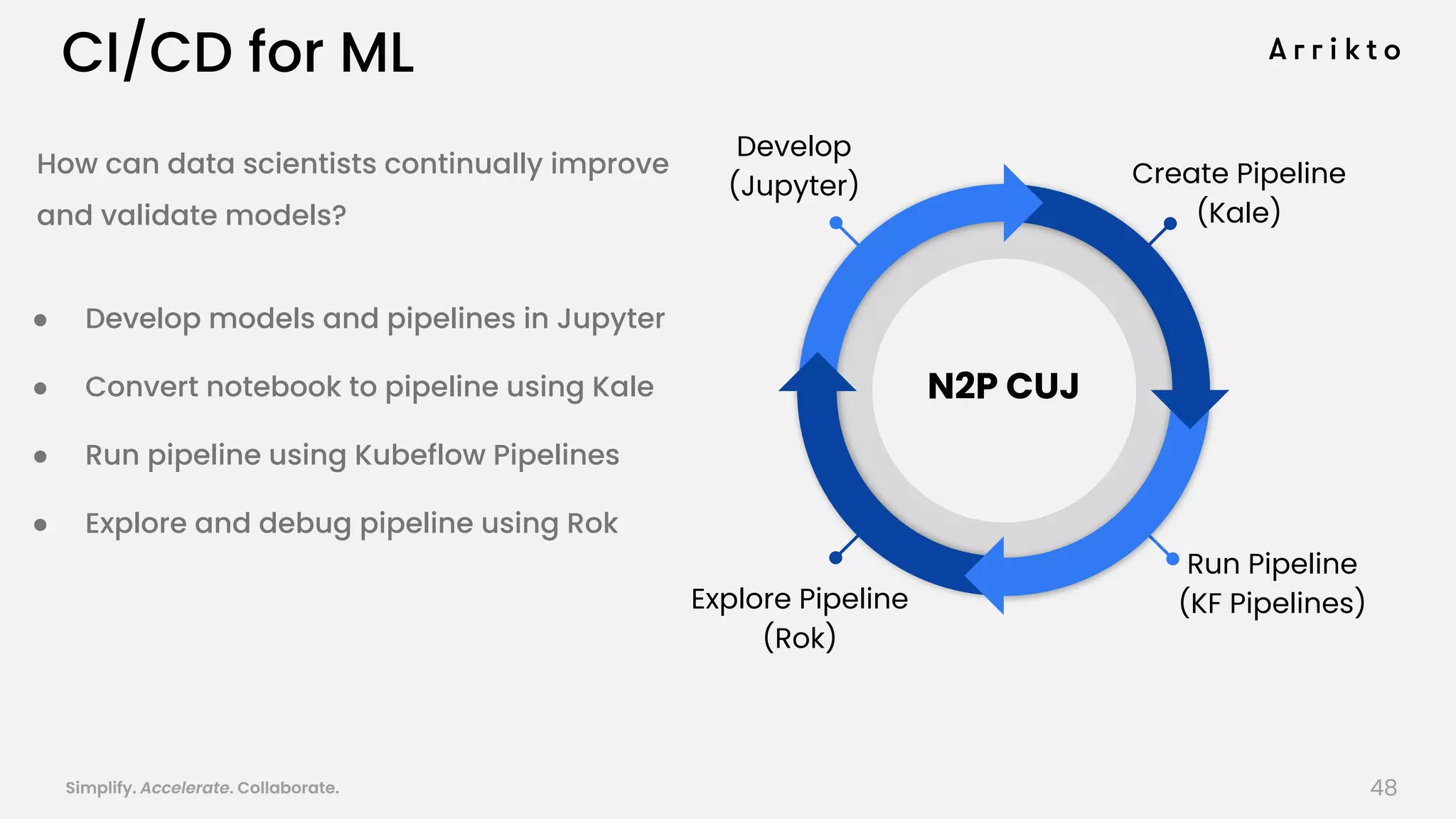 Simplify. Accelerate. Collaborate. arrik.to/odsc20
CI/CD for ML
How can data scientists continually improve
and validate models?
● Develop models and pipelines in Jupyter
● Convert notebook to pipeline using Kale
● Run pipeline using Kubeflow Pipelines
● Explore and debug pipeline using Rok
Develop
(Jupyter)
Explore Pipeline
(Rok)
Create Pipeline
(Kale)
Run Pipeline
(KF Pipelines)
N2P CUJ
48
 