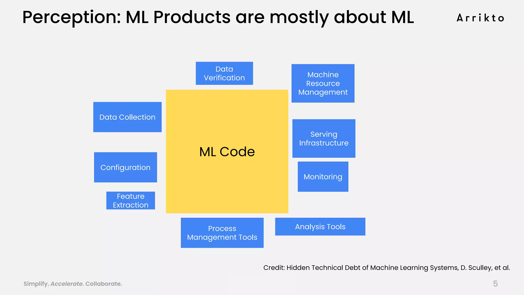 Simplify. Accelerate. Collaborate. arrik.to/odsc20
Perception: ML Products are mostly about ML
Credit: Hidden Technical Debt of Machine Learning Systems, D. Sculley, et al.
Configuration
Data Collection
Data
Verification
Feature
Extraction
Process
Management Tools
Analysis Tools
Machine
Resource
Management
Serving
Infrastructure
Monitoring
ML Code
5
 