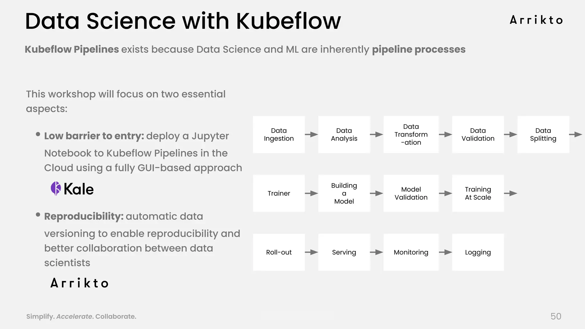 Simplify. Accelerate. Collaborate. arrik.to/odsc20
This workshop will focus on two essential
aspects:
• Low barrier to entry: deploy a Jupyter
Notebook to Kubeflow Pipelines in the
Cloud using a fully GUI-based approach
• Reproducibility: automatic data
versioning to enable reproducibility and
better collaboration between data
scientists
Data Science with Kubeflow
Building
a
Model
Logging
Data
Ingestion
Data
Analysis
Data
Transform
-ation
Data
Validation
Data
Splitting
Trainer
Model
Validation
Training
At Scale
Roll-out Serving Monitoring
Kubeflow Pipelines exists because Data Science and ML are inherently pipeline processes
50
 