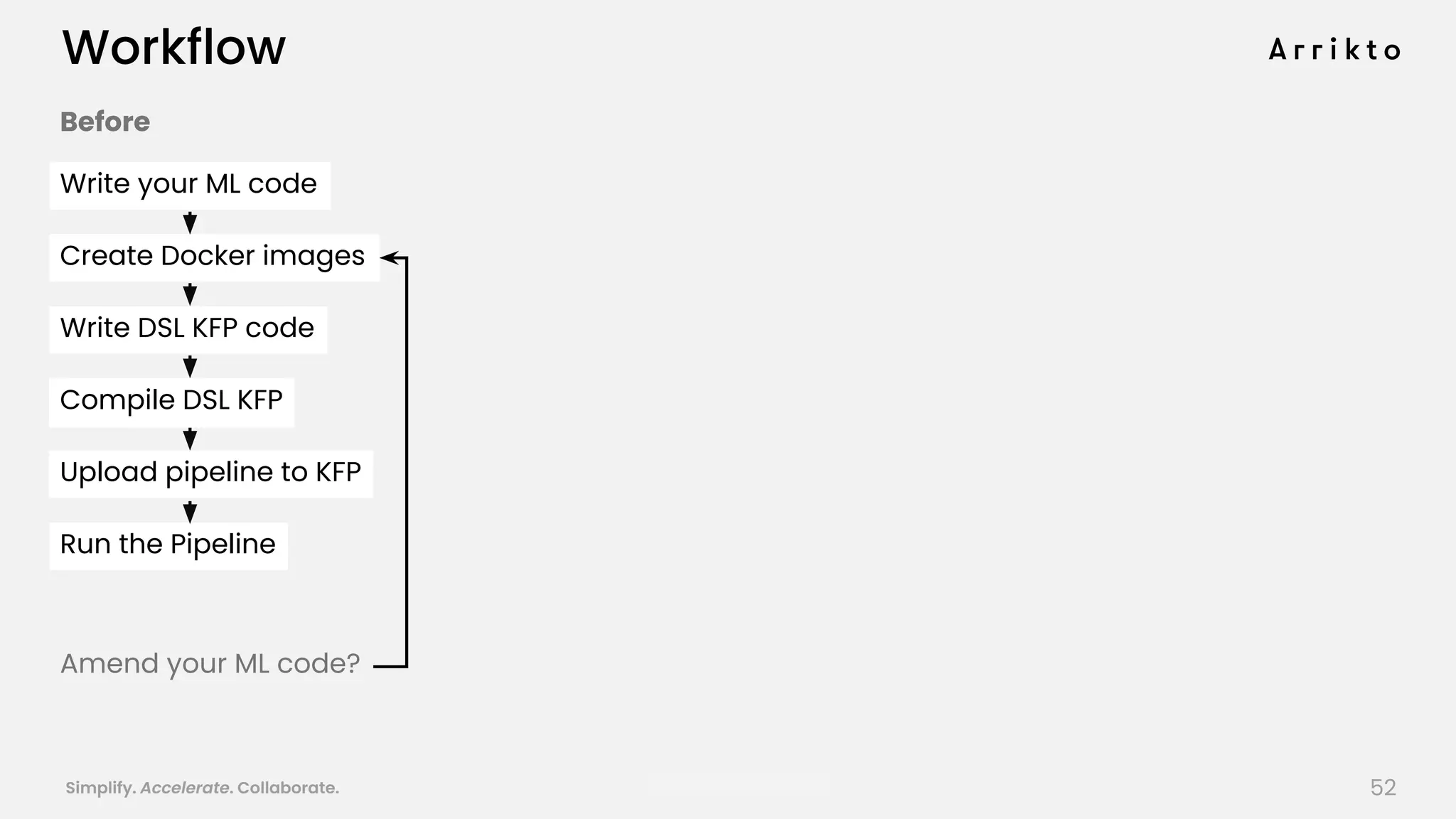 Simplify. Accelerate. Collaborate. arrik.to/odsc20
Before
Amend your ML code?
Write your ML code
Create Docker images
Write DSL KFP code
Compile DSL KFP
Upload pipeline to KFP
Run the Pipeline
Workflow
52
 
