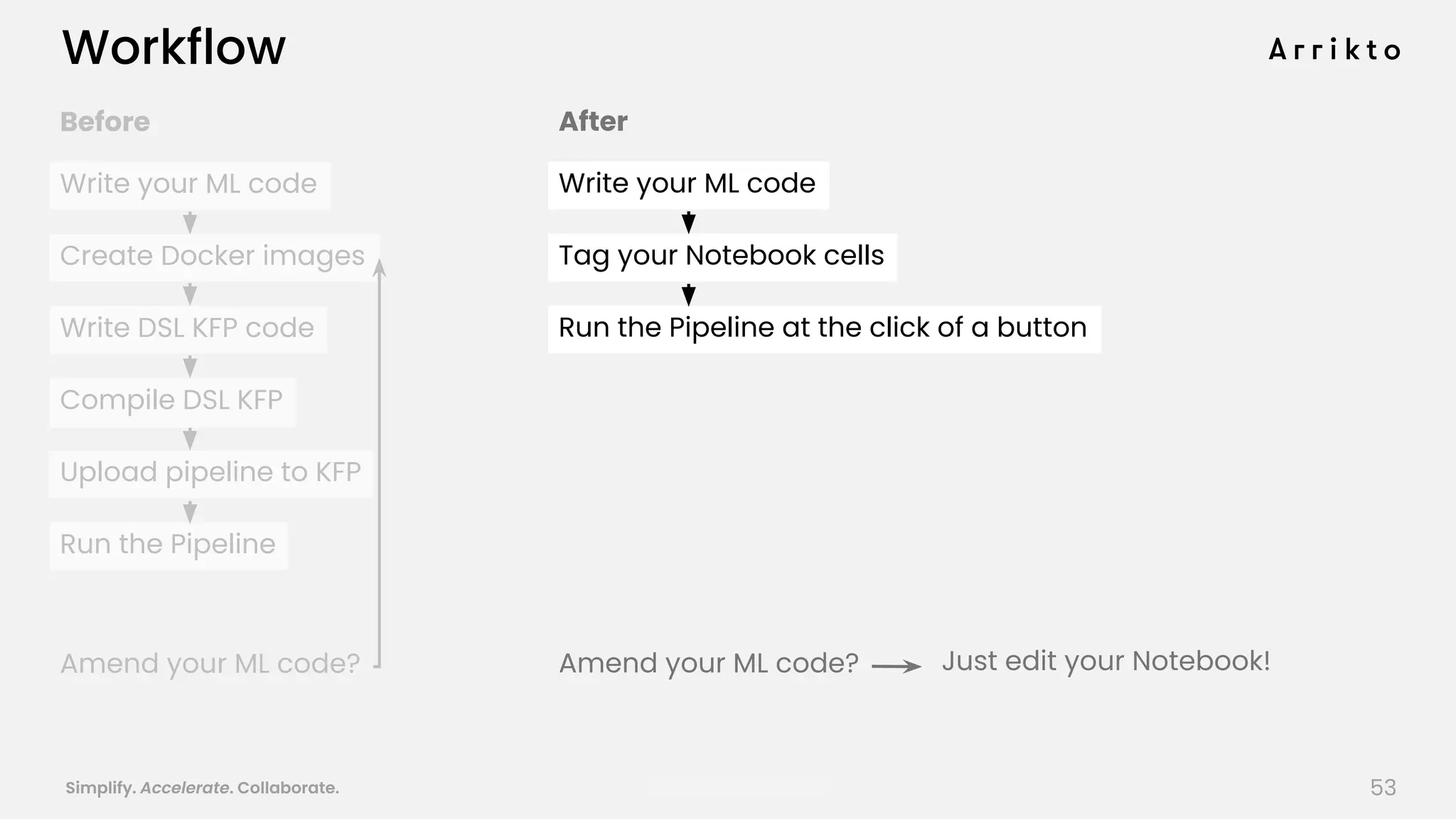 Simplify. Accelerate. Collaborate. arrik.to/odsc20
After
Amend your ML code?
Write your ML code
Tag your Notebook cells
Run the Pipeline at the click of a button
Just edit your Notebook!
Before
Amend your ML code?
Write your ML code
Create Docker images
Write DSL KFP code
Compile DSL KFP
Upload pipeline to KFP
Run the Pipeline
Workflow
53
 