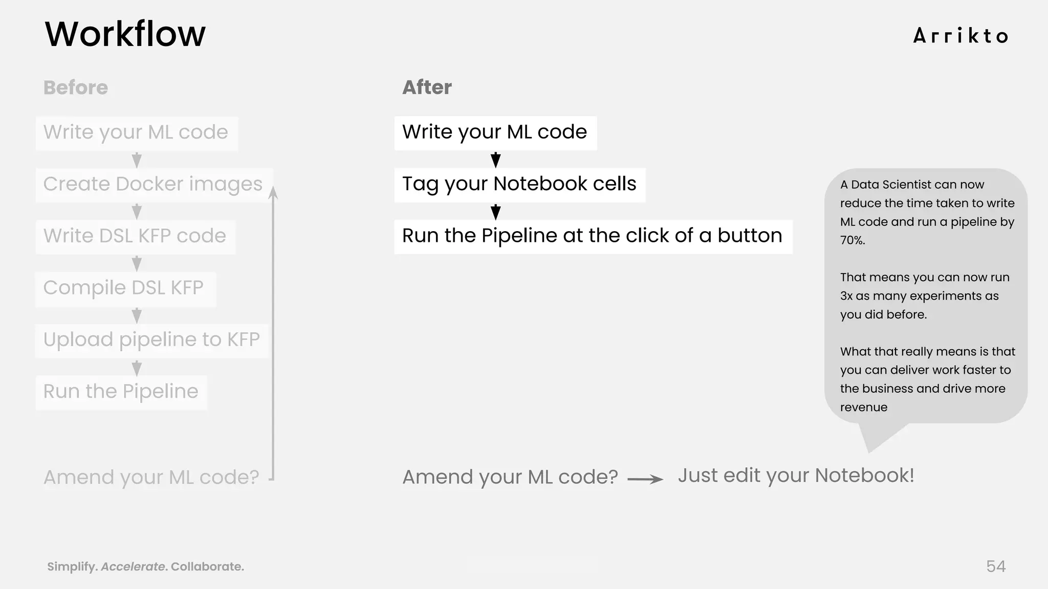 Simplify. Accelerate. Collaborate. arrik.to/odsc20
After
Amend your ML code?
Write your ML code
Tag your Notebook cells
Run the Pipeline at the click of a button
Just edit your Notebook!
Before
Amend your ML code?
Write your ML code
Create Docker images
Write DSL KFP code
Compile DSL KFP
Upload pipeline to KFP
Run the Pipeline
Workflow
A Data Scientist can now
reduce the time taken to write
ML code and run a pipeline by
70%. 
That means you can now run
3x as many experiments as
you did before.
 
What that really means is that
you can deliver work faster to
the business and drive more
revenue
54
 