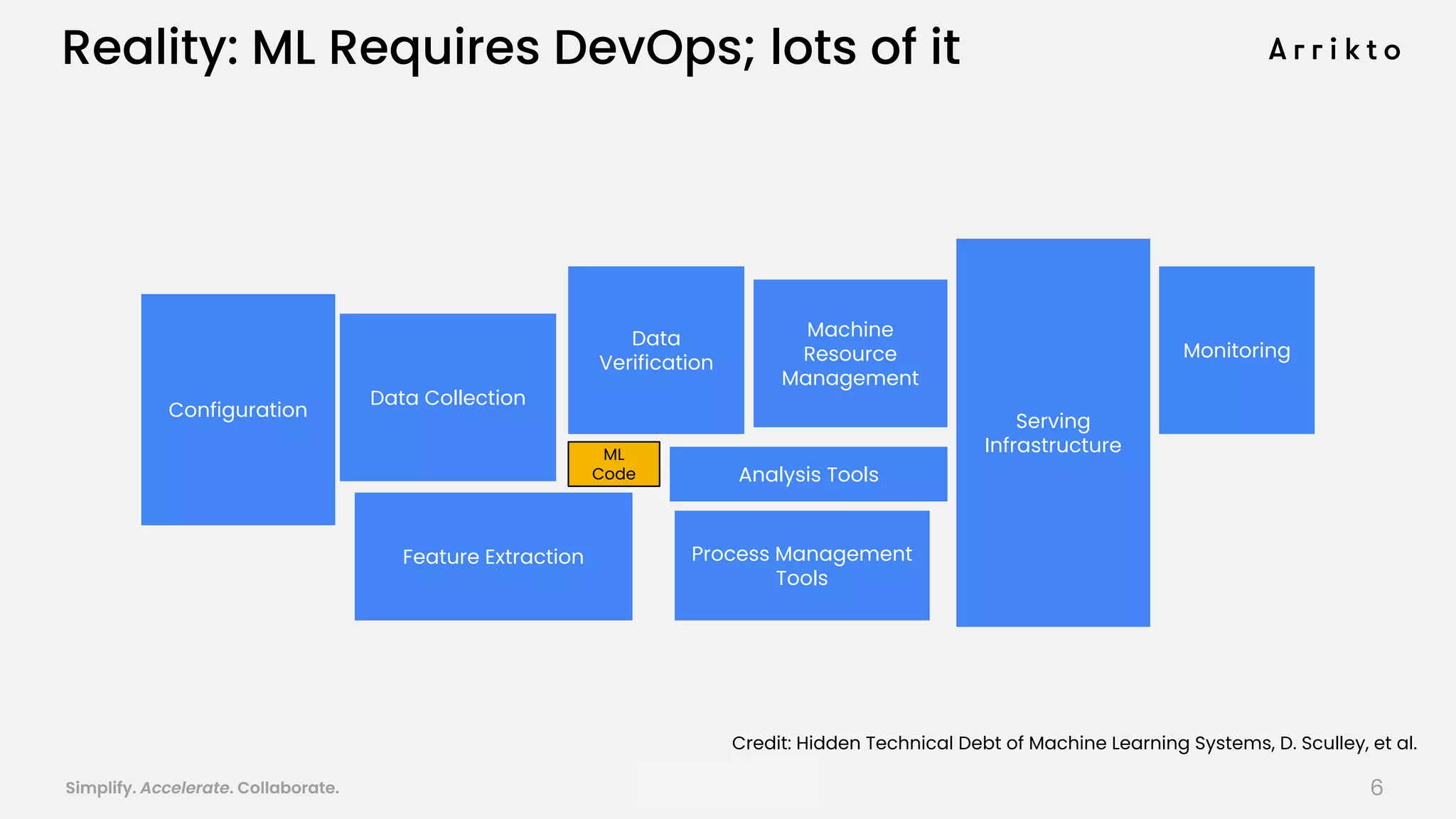 Simplify. Accelerate. Collaborate. arrik.to/odsc20
Reality: ML Requires DevOps; lots of it
Configuration
Data Collection
Data
Verification
Feature Extraction Process Management
Tools
Analysis Tools
Machine
Resource
Management
Serving
Infrastructure
Monitoring
ML
Code
Credit: Hidden Technical Debt of Machine Learning Systems, D. Sculley, et al.
6
 