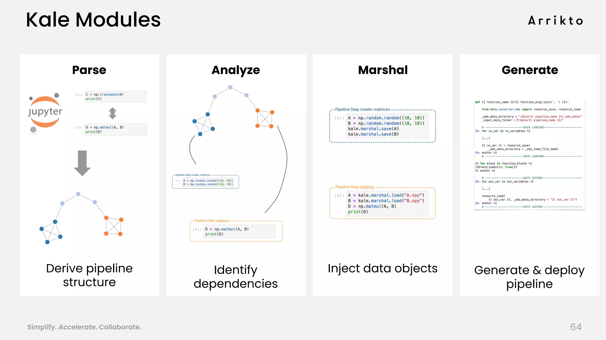 Simplify. Accelerate. Collaborate. arrik.to/odsc20
Kale Modules
Parse Analyze Marshal Generate
Derive pipeline
structure
Identify
dependencies
Inject data objects Generate & deploy
pipeline
64
 