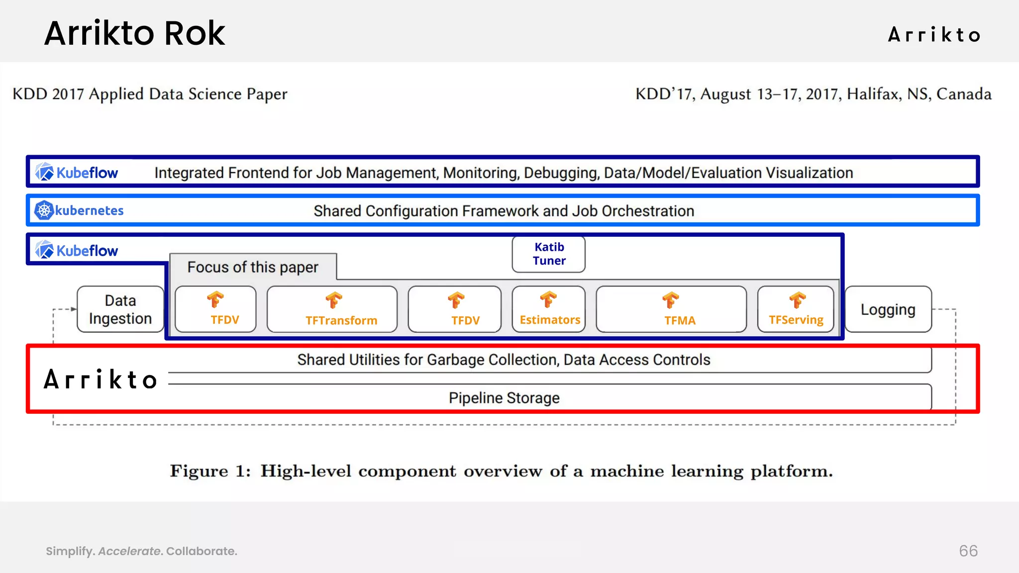 Simplify. Accelerate. Collaborate. arrik.to/odsc20
TFDV TFTransform TFDV Estimators TFΜΑ TFServing
Katib
Tuner
Arrikto Rok
66
 