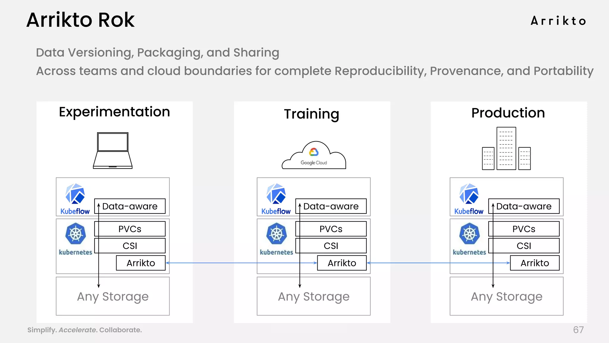 Simplify. Accelerate. Collaborate. arrik.to/odsc20
Arrikto Rok
Data Versioning, Packaging, and Sharing
Across teams and cloud boundaries for complete Reproducibility, Provenance, and Portability
ProductionExperimentation Training
Any Storage Any Storage Any Storage
Data-aware
PVCs
Data-aware
PVCs
Data-aware
PVCs
Arrikto Arrikto Arrikto
CSI CSI CSI
67
 