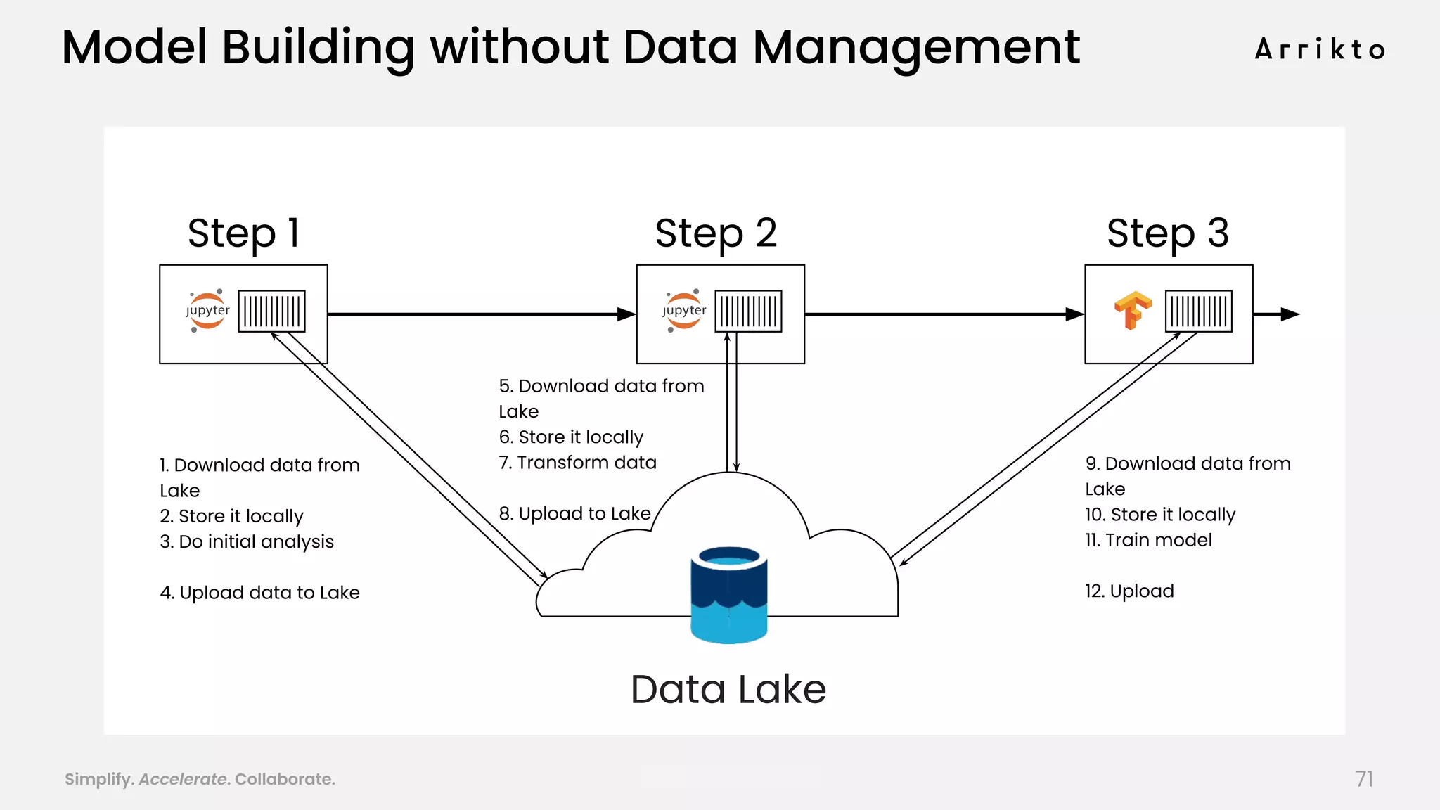Simplify. Accelerate. Collaborate. arrik.to/odsc20
Data Lake
Step 1 Step 2 Step 3
1. Download data from
Lake
2. Store it locally
3. Do initial analysis
4. Upload data to Lake
5. Download data from
Lake
6. Store it locally
7. Transform data
8. Upload to Lake
9. Download data from
Lake
10. Store it locally
11. Train model
12. Upload
Model Building without Data Management
71
 
