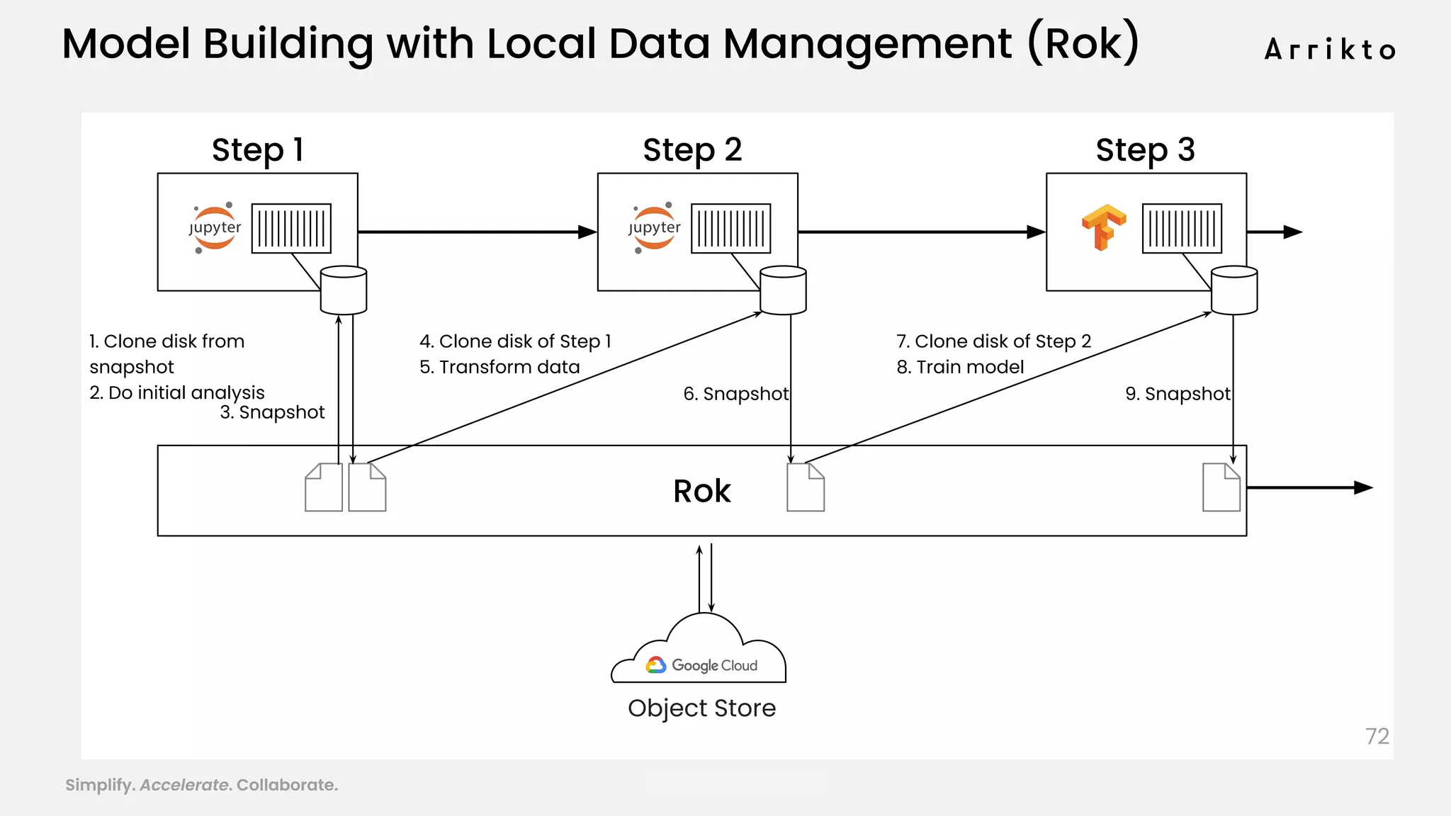 Simplify. Accelerate. Collaborate. arrik.to/odsc20
Step 1 Step 2 Step 3
1. Clone disk from
snapshot
2. Do initial analysis
3. Snapshot
4. Clone disk of Step 1
5. Transform data
7. Clone disk of Step 2
8. Train model
Rok
6. Snapshot 9. Snapshot
Object Store
Model Building with Local Data Management (Rok)
72
 
