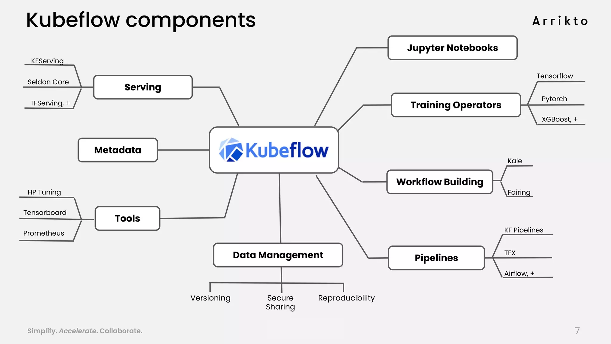 Simplify. Accelerate. Collaborate. arrik.to/odsc20
Kubeflow components
7
Jupyter Notebooks
Workflow Building
Pipelines
Tools
Serving
Metadata
Data Management
Kale
Fairing
TFX
Airflow, +
KF Pipelines
HP Tuning
Tensorboard
KFServing
Seldon Core
TFServing, + Training Operators
Pytorch
XGBoost, +
Tensorflow
Prometheus
Versioning ReproducibilitySecure
Sharing
 