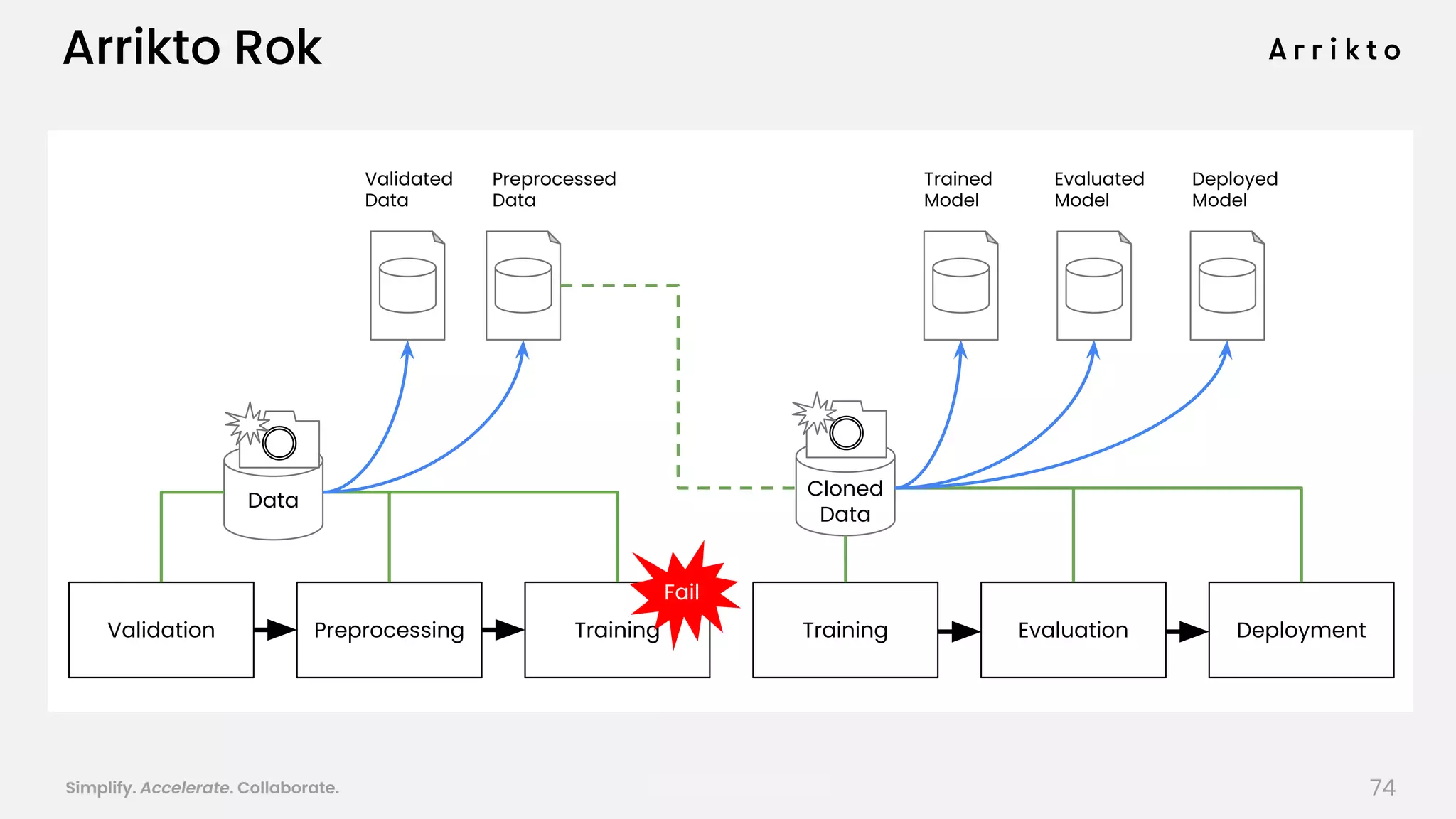 Simplify. Accelerate. Collaborate. arrik.to/odsc20
Validation Preprocessing Training
Data
Cloned
Data
Evaluation DeploymentTraining
Fail
Validated
Data
Preprocessed
Data
Trained
Model
Evaluated
Model
Deployed
Model
Arrikto Rok
74
 