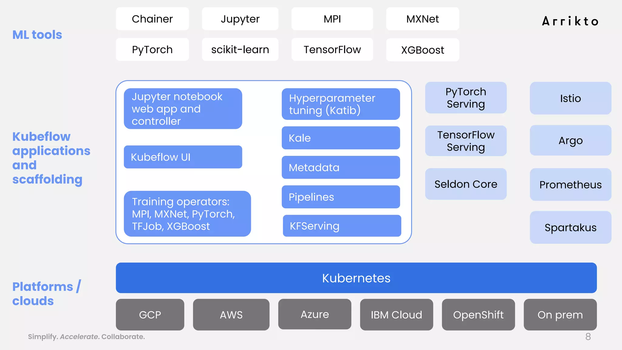 Simplify. Accelerate. Collaborate. arrik.to/odsc20
Platforms /
clouds
GCP AWS IBM CloudAzure OpenShift
Istio
ML tools
PyTorch scikit-learn
Jupyter
TensorFlow
PyTorch
Serving
TensorFlow
Serving
XGBoost
Kubernetes
Argo
Prometheus
Spartakus
Seldon Core
Kubeflow
applications
and
scaffolding
Chainer MPI MXNet
On prem
Jupyter notebook
web app and
controller
Hyperparameter
tuning (Katib)
Kale
Pipelines
Metadata
Training operators:
MPI, MXNet, PyTorch,
TFJob, XGBoost
Kubeflow UI
KFServing
8
 