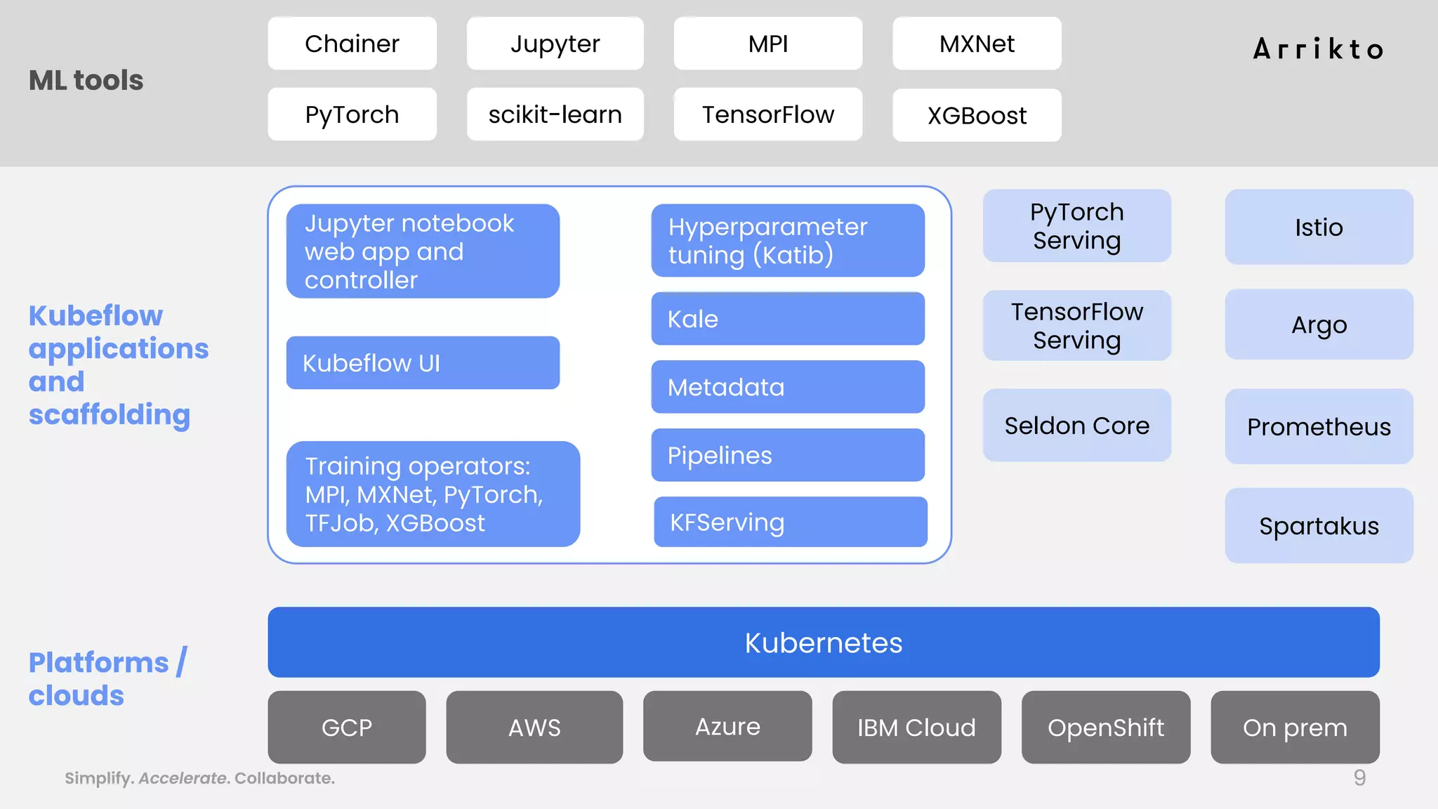 Simplify. Accelerate. Collaborate. arrik.to/odsc20
Platforms /
clouds
Kubeflow
applications
and
scaffolding
ML tools
PyTorch scikit-learn
Jupyter
TensorFlow XGBoost
Chainer MPI MXNet
GCP AWS IBM CloudAzure OpenShift
Istio
PyTorch
Serving
TensorFlow
Serving
Kubernetes
Argo
Prometheus
Spartakus
Seldon Core
On prem
Jupyter notebook
web app and
controller
Hyperparameter
tuning (Katib)
Kale
Pipelines
Metadata
Kubeflow UI
KFServing
Training operators:
MPI, MXNet, PyTorch,
TFJob, XGBoost
9
 