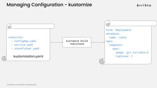 Simplify. Accelerate. Collaborate. arrik.to/odsc20
Managing Configuration - kustomize
kind: Deployment
metadata:
name: red...
