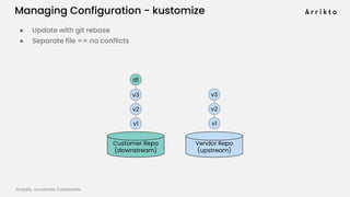 Simplify. Accelerate. Collaborate. arrik.to/odsc20
Managing Configuration - kustomize
Vendor Repo
(upstream)
Customer Repo...