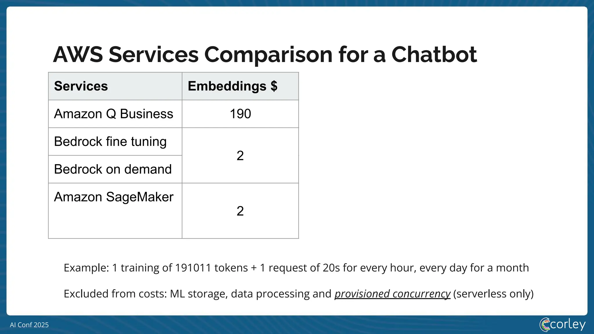 AI Conf 2025
Services Embeddings $ Training $ Inference $
Amazon Q Business 190 20 (user / mo)
Bedrock fine tuning
2
1.5089 22320
Bedrock on demand 1.0714 (per 1k token)
Amazon SageMaker
2 0.0154
3.68 (serverless)
685.22 (provisioned)
AWS Services Comparison for a Chatbot
Excluded from costs: ML storage, data processing and provisioned concurrency (serverless only)
Example: 1 training of 191011 tokens + 1 request of 20s for every hour, every day for a month
 