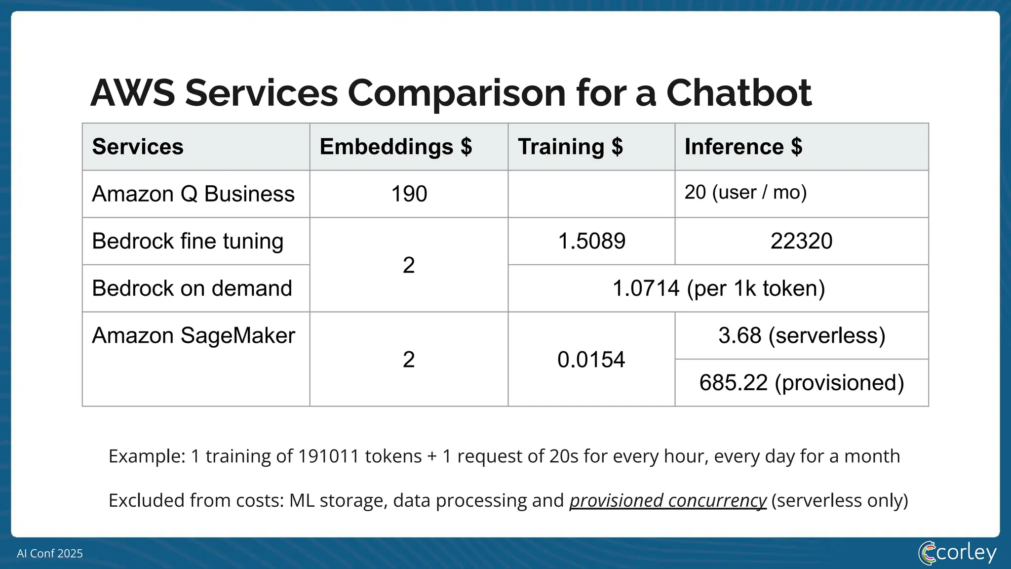 AI Conf 2025
Services Embeddings $ Training $ Inference $
Amazon Q Business 190 20 (user / mo)
Bedrock fine tuning
2
1.5089 22320
Bedrock on demand 1.0714 (per 1k token)
Amazon SageMaker
2 0.0154
3.68 (serverless)
685.22 (provisioned)
AWS Services Comparison for a Chatbot
Excluded from costs: ML storage, data processing and provisioned concurrency (serverless only)
Example: 1 training of 191011 tokens + 1 request of 20s for every hour, every day for a month
 