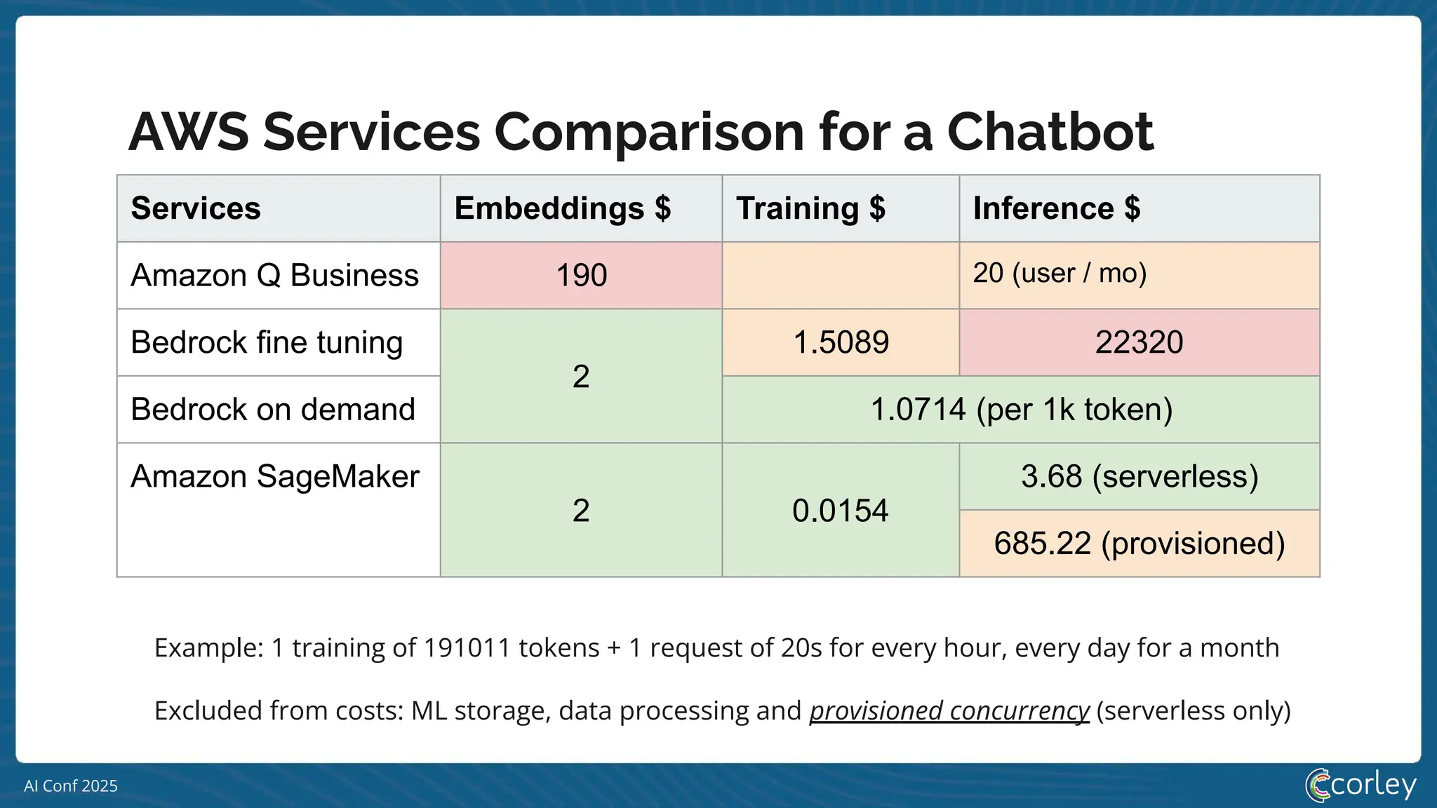 AI Conf 2025
Services Embeddings $ Training $ Inference $
Amazon Q Business 190 20 (user / mo)
Bedrock fine tuning
2
1.5089 22320
Bedrock on demand 1.0714 (per 1k token)
Amazon SageMaker
2 0.0154
3.68 (serverless)
685.22 (provisioned)
AWS Services Comparison for a Chatbot
Excluded from costs: ML storage, data processing and provisioned concurrency (serverless only)
Example: 1 training of 191011 tokens + 1 request of 20s for every hour, every day for a month
 