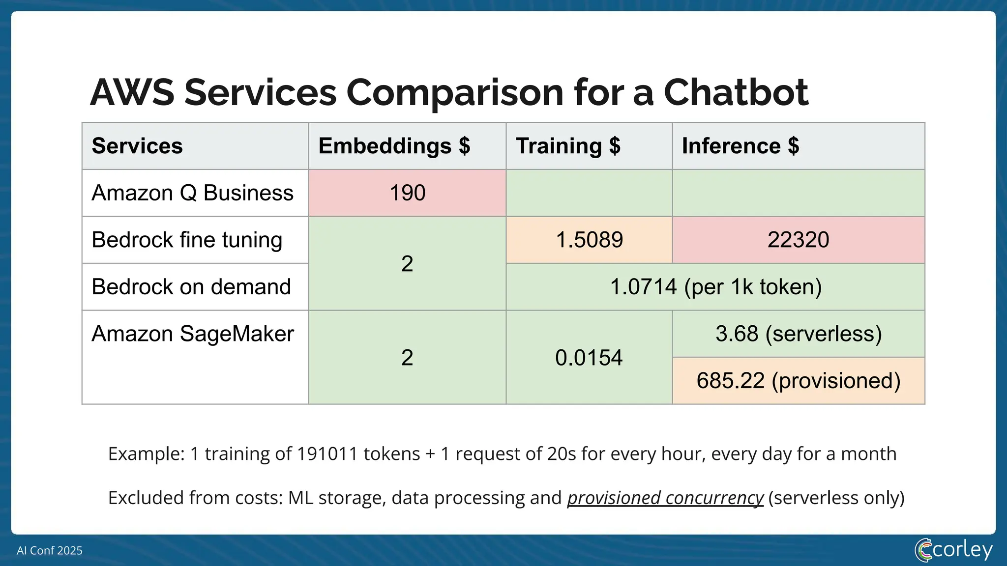 AI Conf 2025
Services Embeddings $ Training $ Inference $
Amazon Q Business 190
Bedrock fine tuning
2
1.5089 22320
Bedrock on demand 1.0714 (per 1k token)
Amazon SageMaker
2 0.0154
3.68 (serverless)
685.22 (provisioned)
AWS Services Comparison for a Chatbot
Excluded from costs: ML storage, data processing and provisioned concurrency (serverless only)
Example: 1 training of 191011 tokens + 1 request of 20s for every hour, every day for a month
 