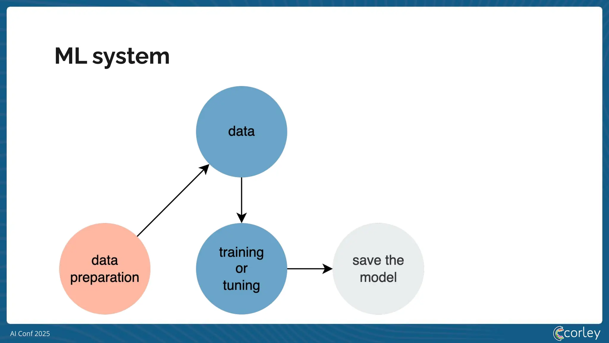 AI Conf 2025
ML system
 