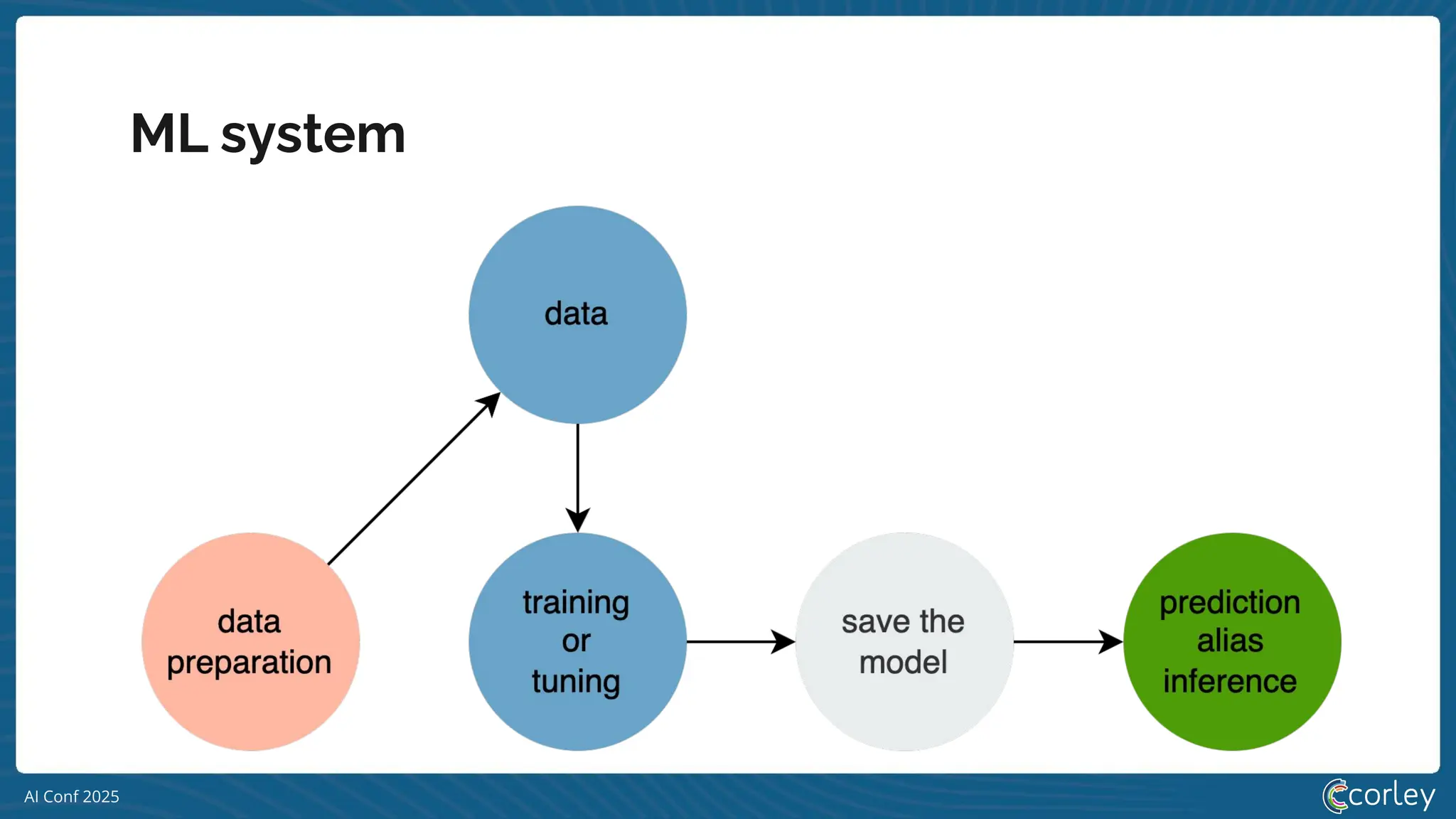 AI Conf 2025
ML system
 