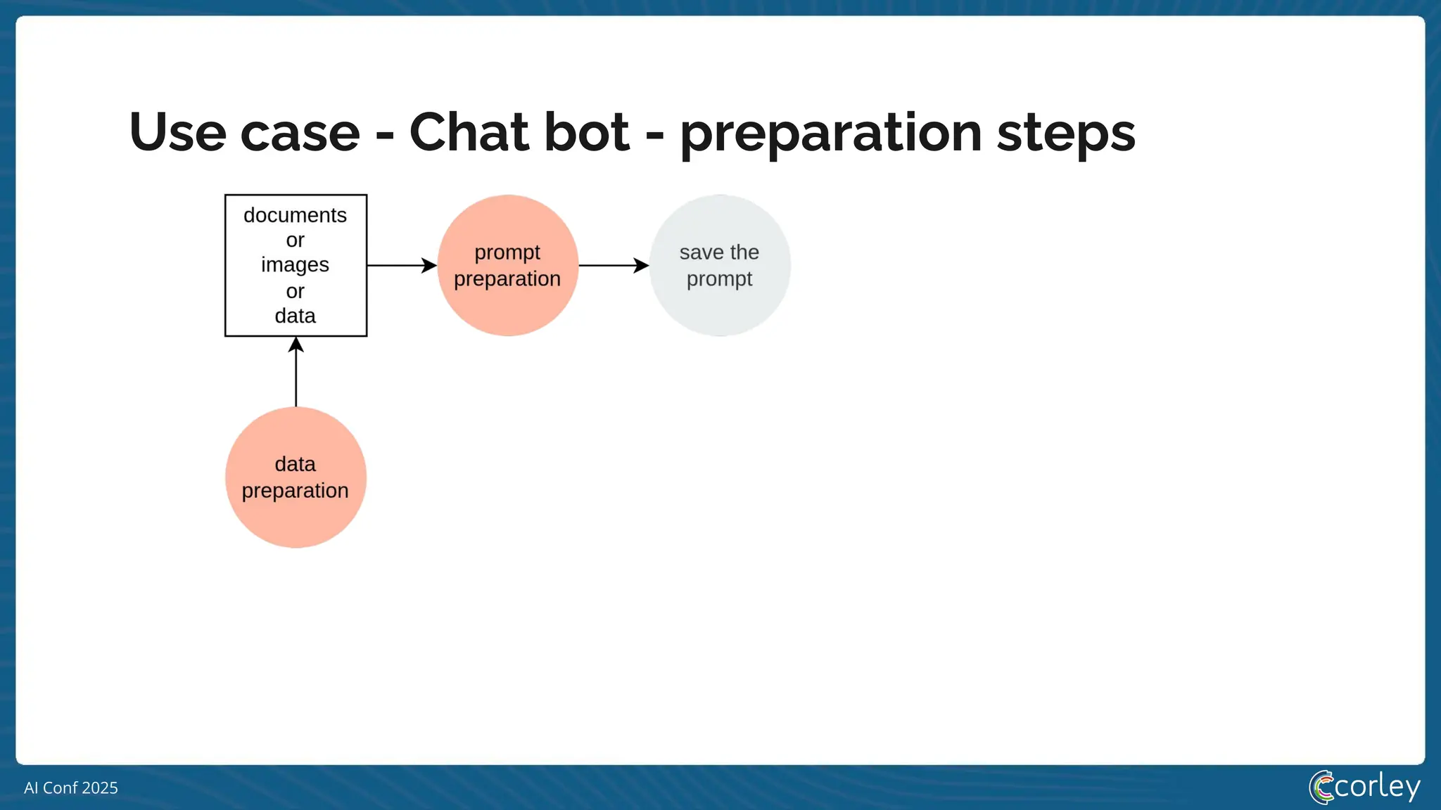 AI Conf 2025
Use case - Chat bot - preparation steps
 